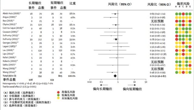 Meta 分析显示，β-内酰胺延长输注显著降低脓毒症死亡率