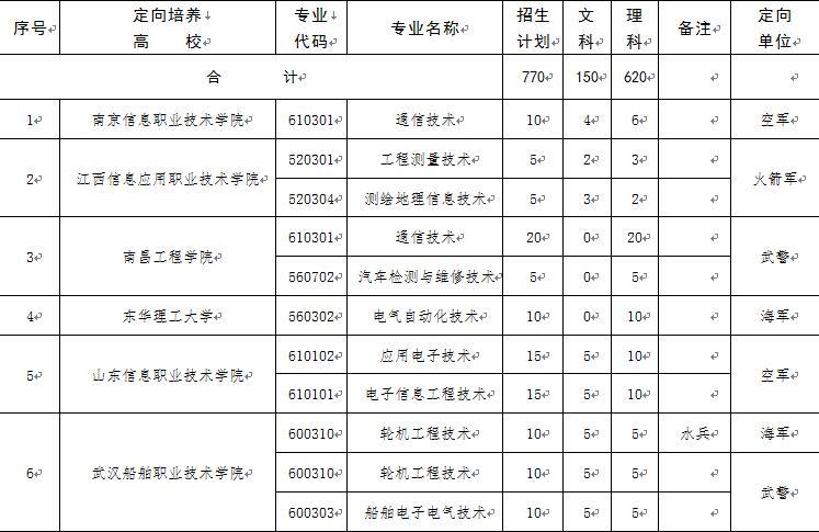 下达士官命令后执行现役士官的工资标准,享受现役士官的相关待遇.