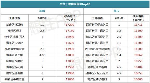 全国仅2个超重量级城市，重庆成都楼市行情PK