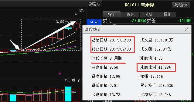 下周妖股精准预测:超图软件 长电科技 长青集团