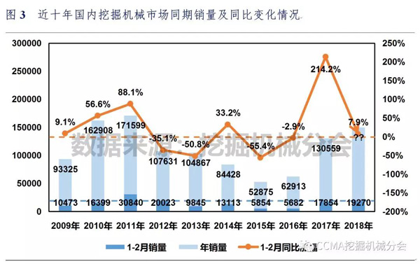 2018年1-2月中国挖掘机械市场销量分析