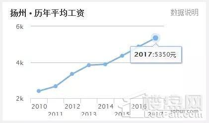 看到扬州泪流满面，江苏5月各区域房价收入比出炉!