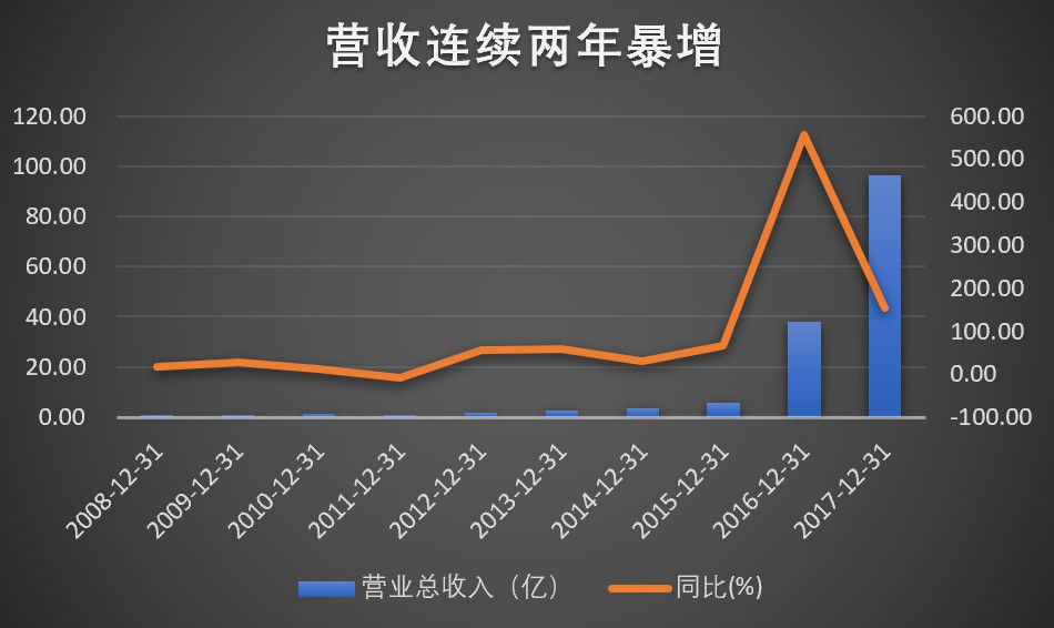 上市8年挣4.97亿 一年巨亏36.84亿！ 当市场真心眼瞎吗？