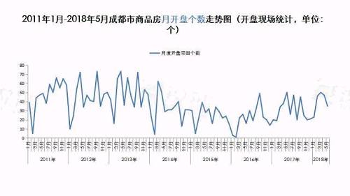 5月土地量价回落 远郊住宅认购量大涨348%