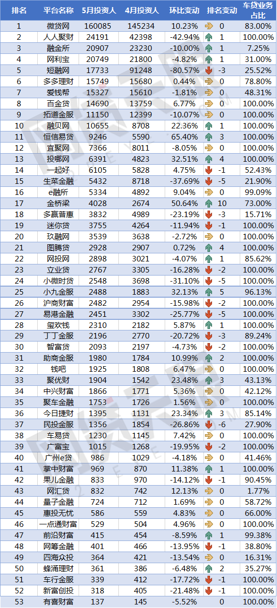 网贷天眼独家:5月P2P车贷平台交易规模TOP50排行榜