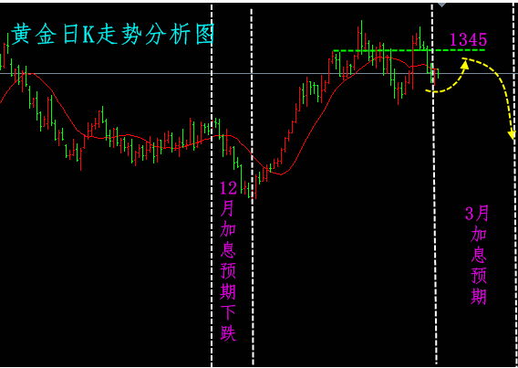 秋末悔城:非农多空完全命中，下周做美元加息只需记住三点!