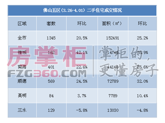 上周佛山新房网签4272套 月底单日成交破千套