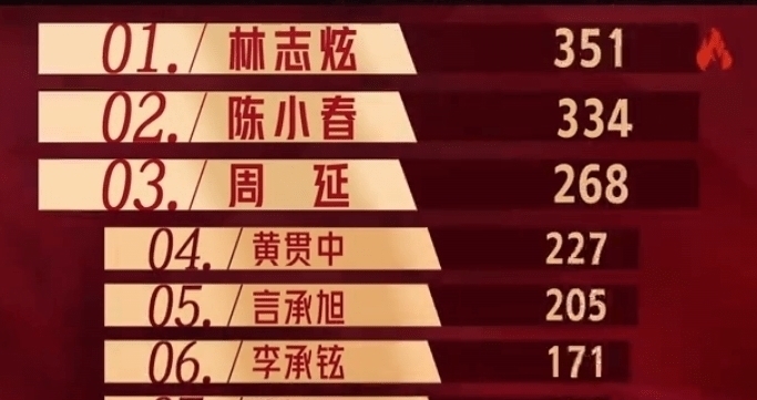 《披荆斩棘的哥哥》删除二期亨利排名