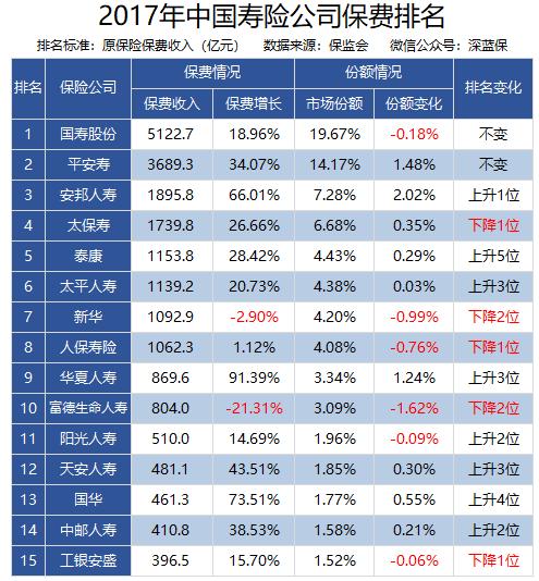 保险公司保费收入排名_装修公司(3)