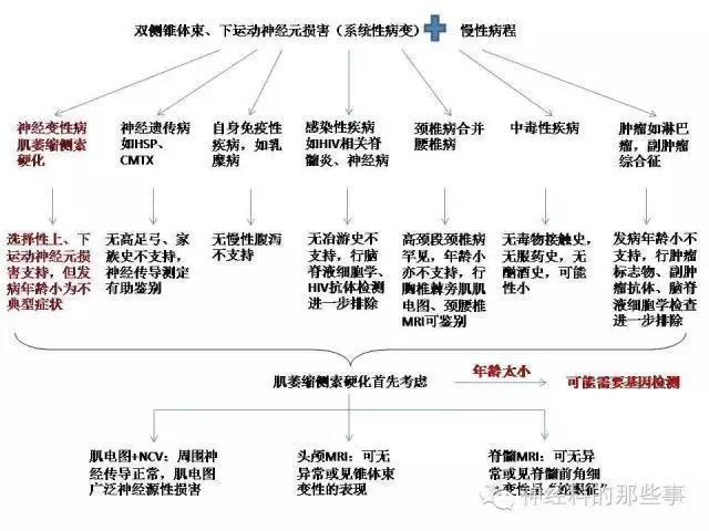 少年出现肢体无力和萎缩快速进展的情况，究竟为何?