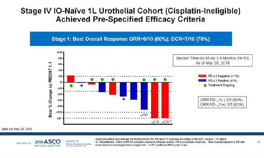 2018ASCO∣NKTR-214联合nivolumab治疗晚期实体瘤初显成效!