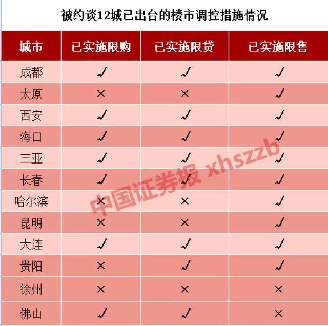 炒房更难了!12城被约谈,楼市调控还将出\"狠招\"...