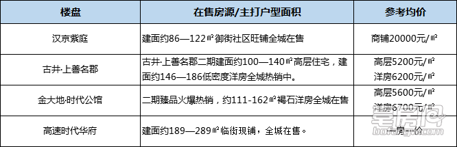 亳州在售楼盘最新报价强势出炉