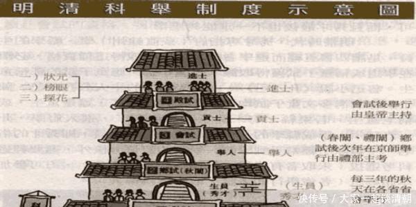 历史中的科举童生、秀才、举人、进士、监生和