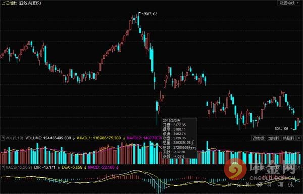 收评:两市6月现开门黑 大消费板块杀跌明显