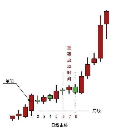 什么叫单阳不破?单阳不破实战案例分析