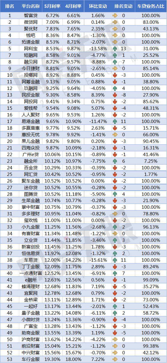 网贷天眼独家:5月P2P车贷平台交易规模TOP50排行榜