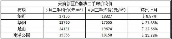 成都二手房成交价全面下跌!5月最高降幅超过28%!西本新干线