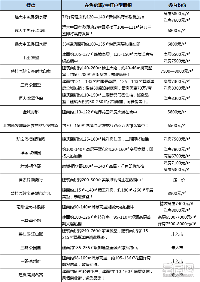 亳州在售楼盘最新报价强势出炉