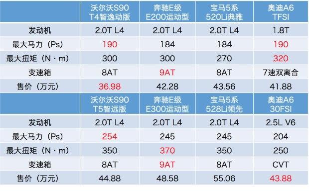 沃尔沃s90能撼动bba吗?