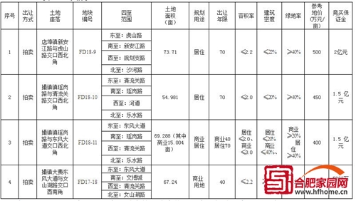 快讯:肥东6宗土地将拍，3宗为纯居住地块!一座五星级酒店将建