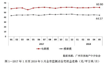 租金降了,你感受到了吗?5月热门小区租金回报率出炉