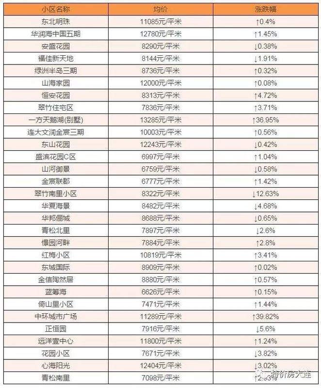 金州新区400个楼盘 2月房价大曝光