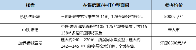 亳州在售楼盘最新报价强势出炉