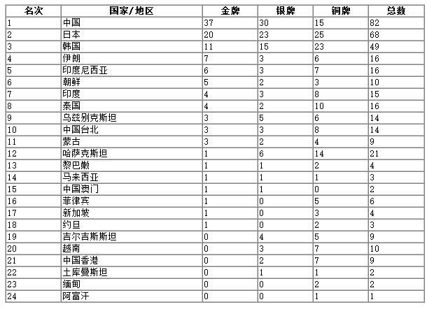 2018雅加达亚运会金牌榜