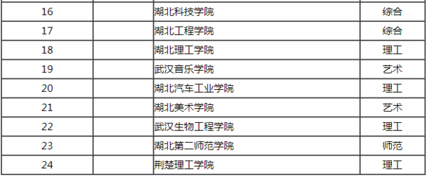 2015湖北二本学院有哪些