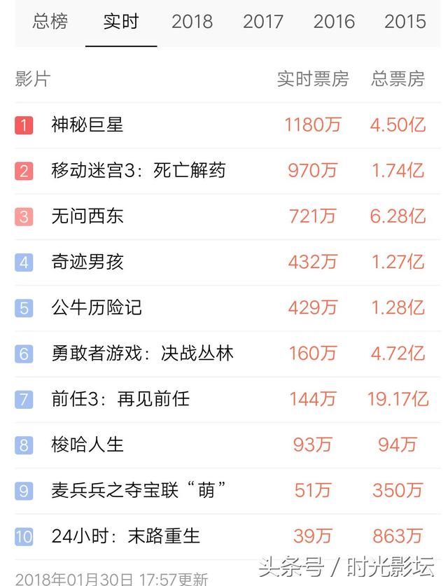 《神秘巨星》目前以4.5亿票房实时排名榜首!最