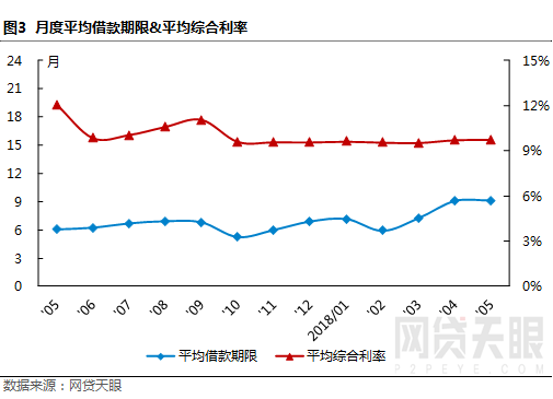 网贷天眼独家:5月深圳网贷报告:备案大限将至，成交稳步下降