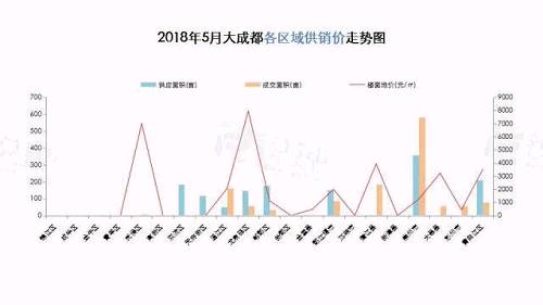 5月土地量价回落 远郊住宅认购量大涨348%