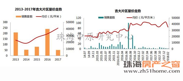 2月珠海楼市\＂三降\＂ 全市商品住宅均价降至20804.19元\/㎡