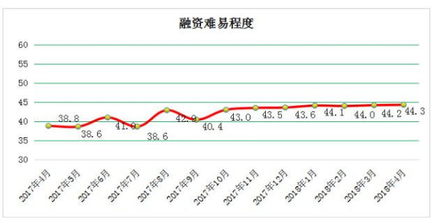 2018年4月份中国工业综合指数为52.1%，经济运行稳步增长