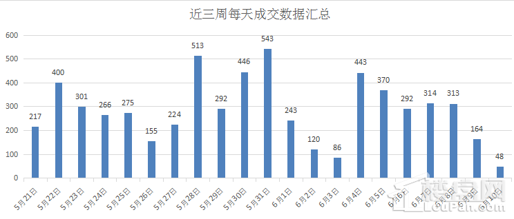 (6.4-6.10)台州网签1944套 有所下降