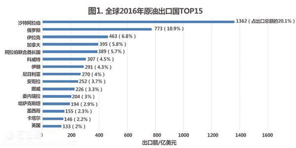 全球十大石油出口国排名:沙特仍居首位但风险