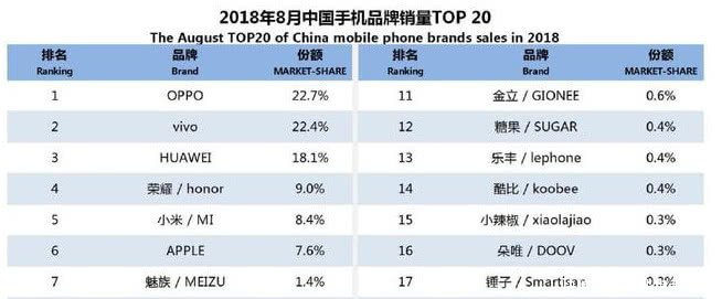 国内手机销量排名华为屈居第三,苹果排第六,第