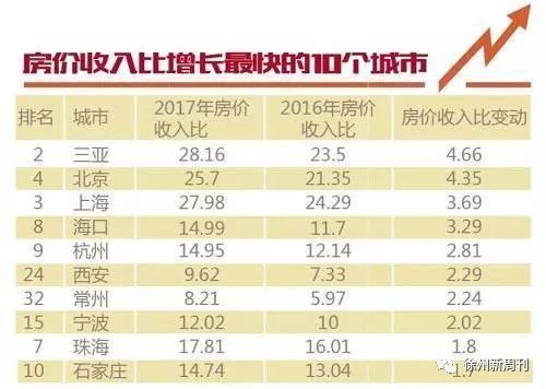 全国第20，徐州房价收入比首次\＂超10倍\＂!幸好这项数据显示