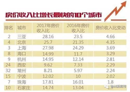 全国第20,徐州房价收入比首次\"超10倍\"!幸好这项数据显示