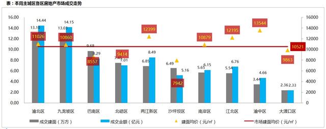 上周主城楼市新增供应78.66万方 环比上涨86%