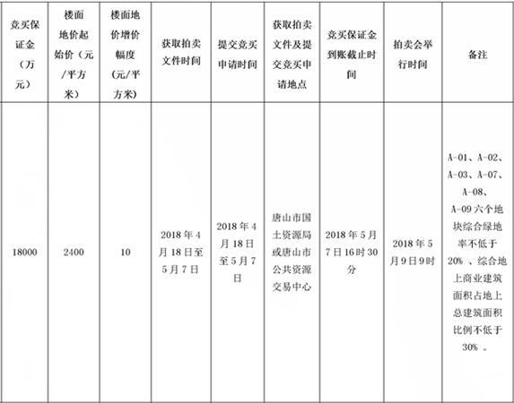 唐山南湖CBD核心地块9日再拍 花落谁家敬请期待!