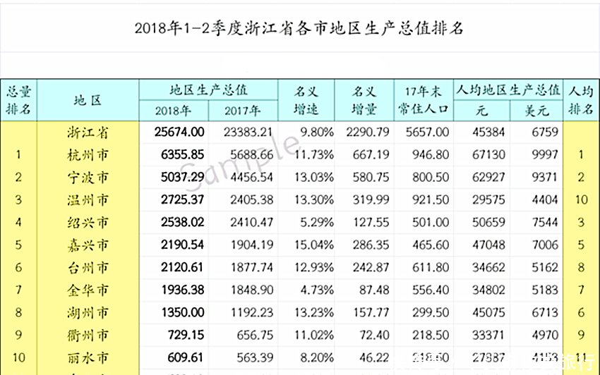 绍兴市GDP对比_绍兴前半年GDP与江苏省的城市相比,排名如何呢(3)