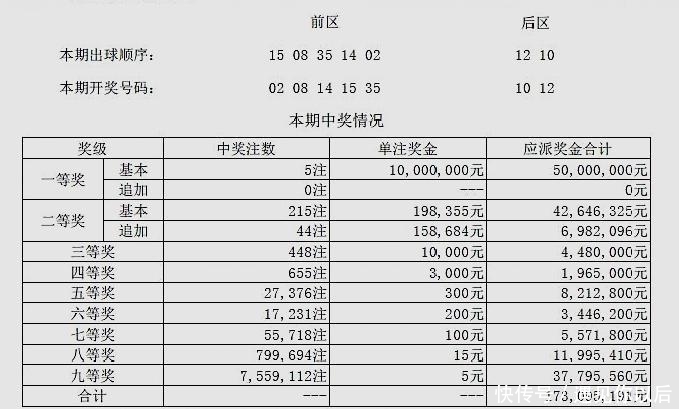 大乐透19046期开出5注一等奖,网友:大奖频率真