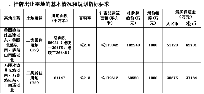 起价近127亿!广州一日连挂13宗地 黄埔南沙增城海珠都有