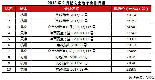 2月供应增加而成交继续下滑，近半数城市库存显著上升