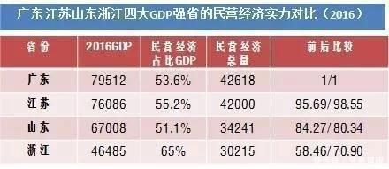 如果广东江苏山东浙江单算民企所产生的GDP, 谁能排第一呢