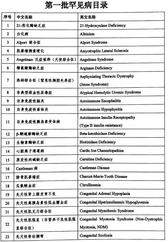 国家公布首批罕见病目录，渐冻人、帕金森等系数在列