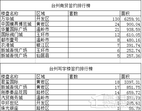 (6.4-6.10)台州网签1944套 有所下降