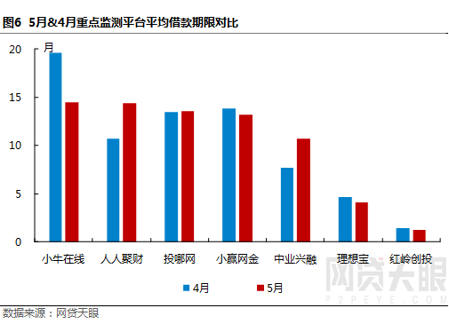 网贷天眼独家:5月深圳网贷报告:备案大限将至，成交稳步下降